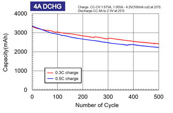 リチウムイオン電池のサイクル容量低下
